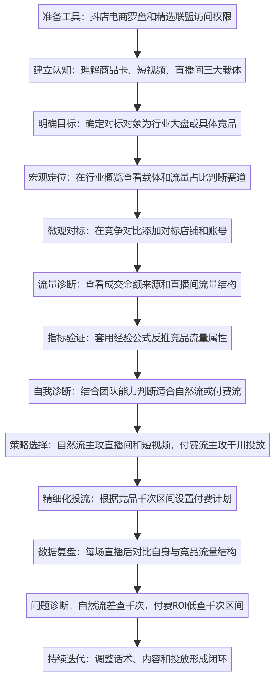 SOP执行流程图